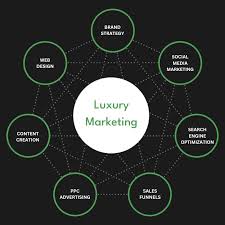 Luxury Marketing Agency: Crafting Prestige and Influence in a Competitive World